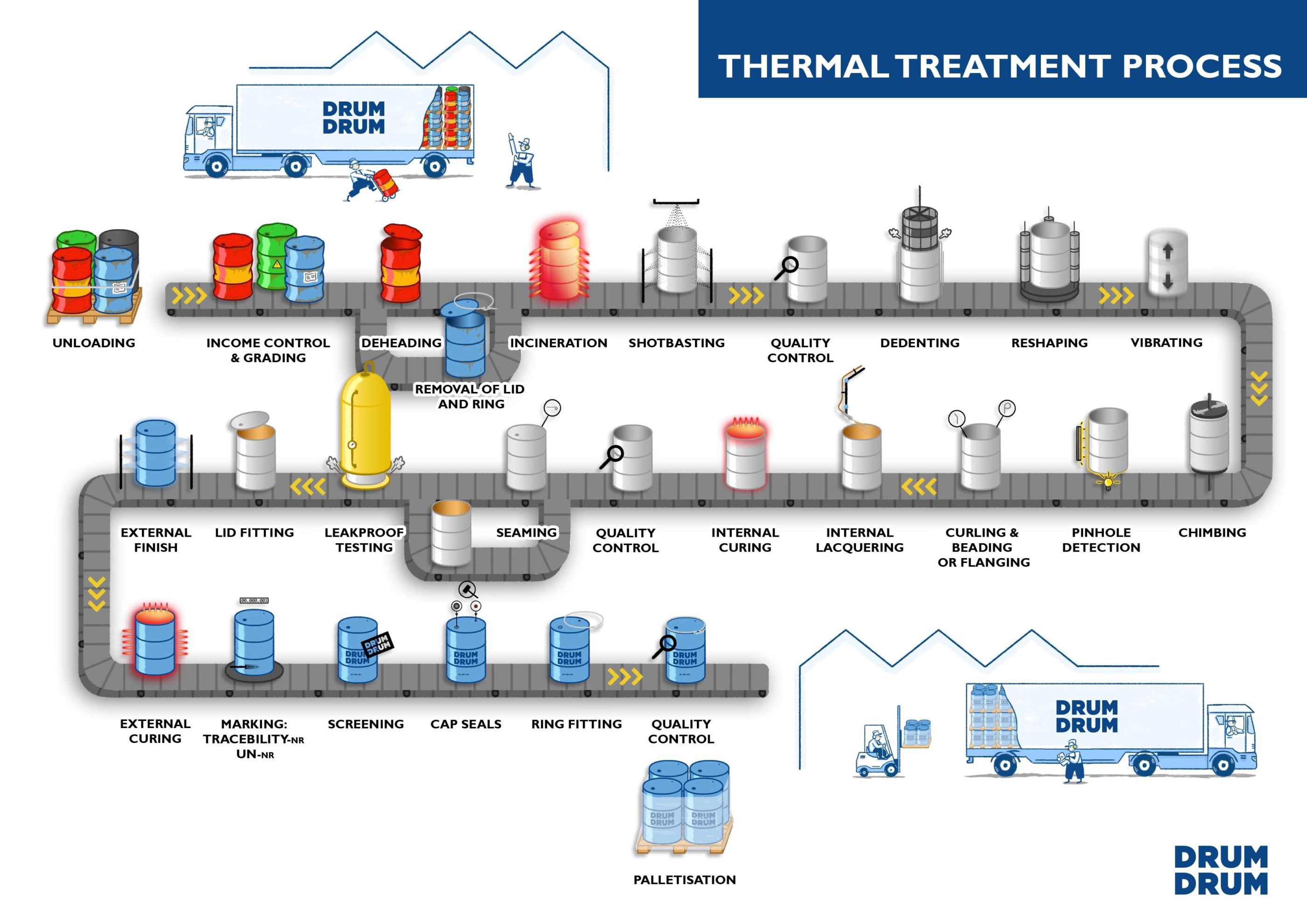 The Thermal Treatment Process
